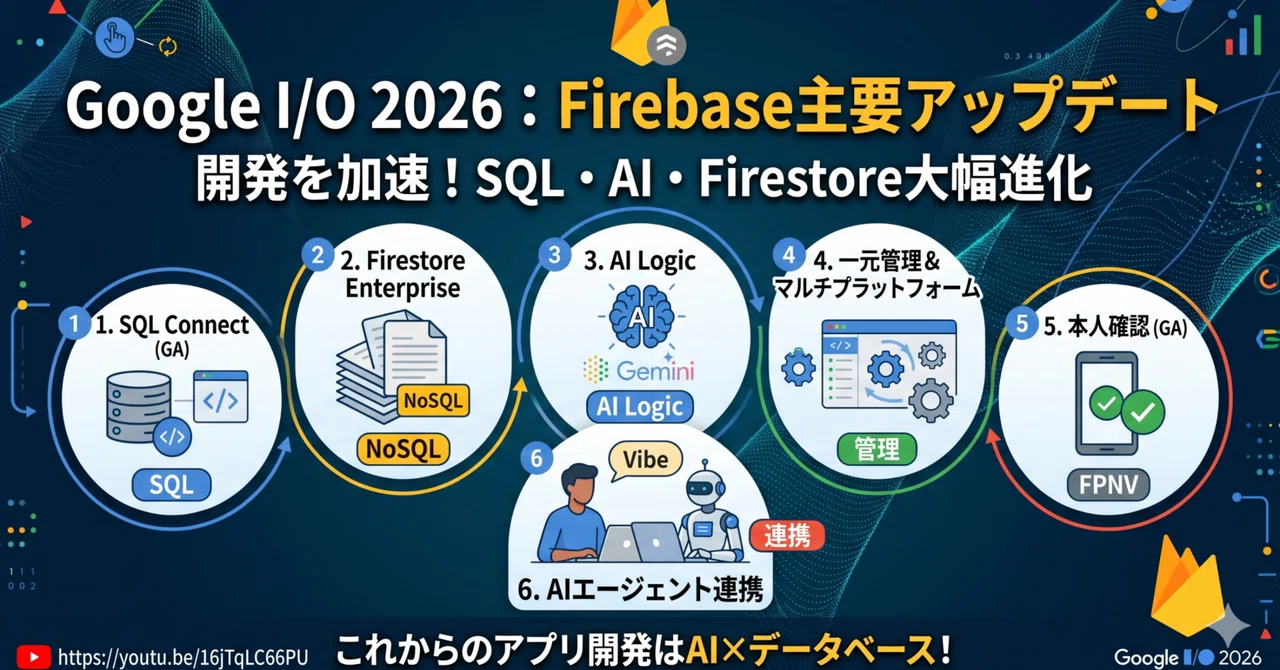 [Google I/O 2026] Firebase Latest Updates Summary: From SQL Support to ...