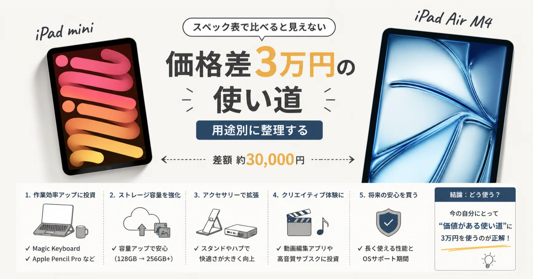iPad miniとiPad Air M4、スペック表で比べると見えない「価格差2万円