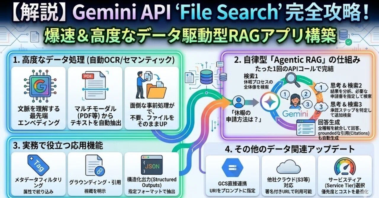 New Gemini API Feature] How to Build a High-Speed & Advanced RAG