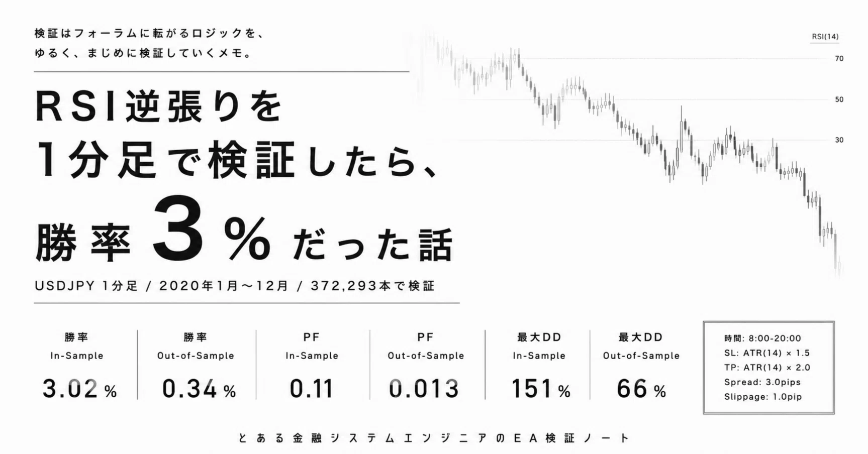 RSI逆張りをUSDJPY1分足で1年分検証したら、勝率3%だった話｜金融工学パパ