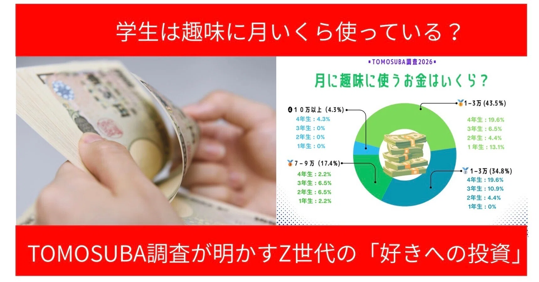 学生は趣味に月いくら使っている？TOMOSUBA調査2026が明かす、Z世代の