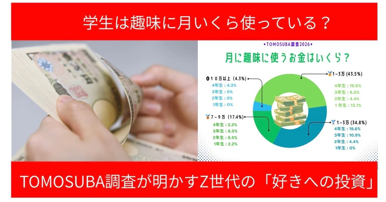 学生は趣味に月いくら使っている？TOMOSUBA調査2026が明かす、Z世代の「好きへの投資」リアル