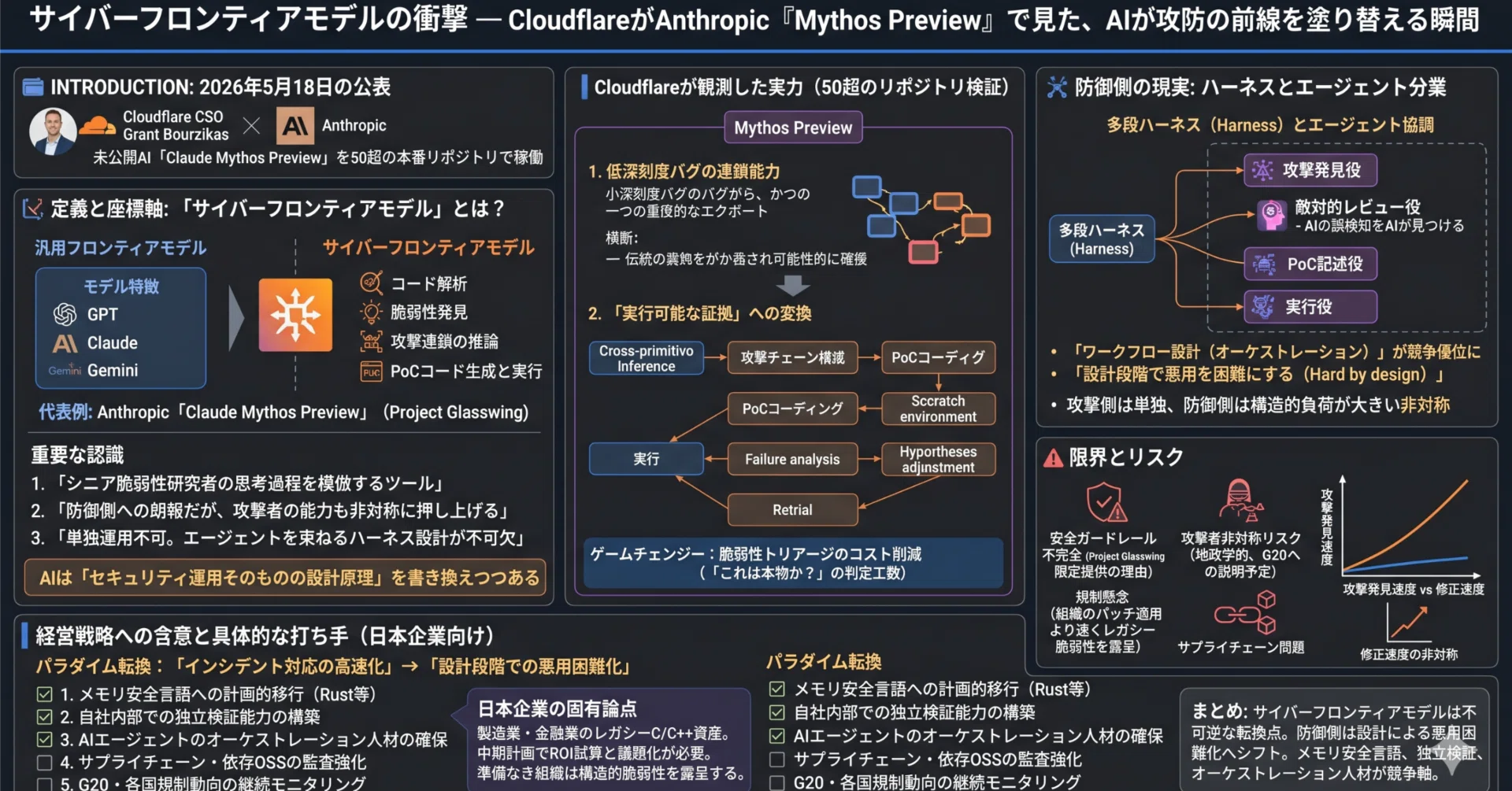 サイバーフロンティアモデルの衝撃 — CloudflareがAnthropic『Mythos