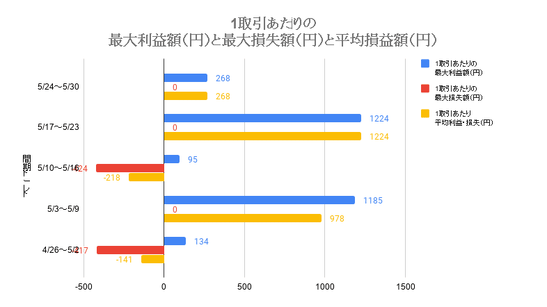 Ouroforex2020年4月26日～2020年6月6日1取引あたりの_最大利益額（円）と最大損失額（円）と平均損益額（円）