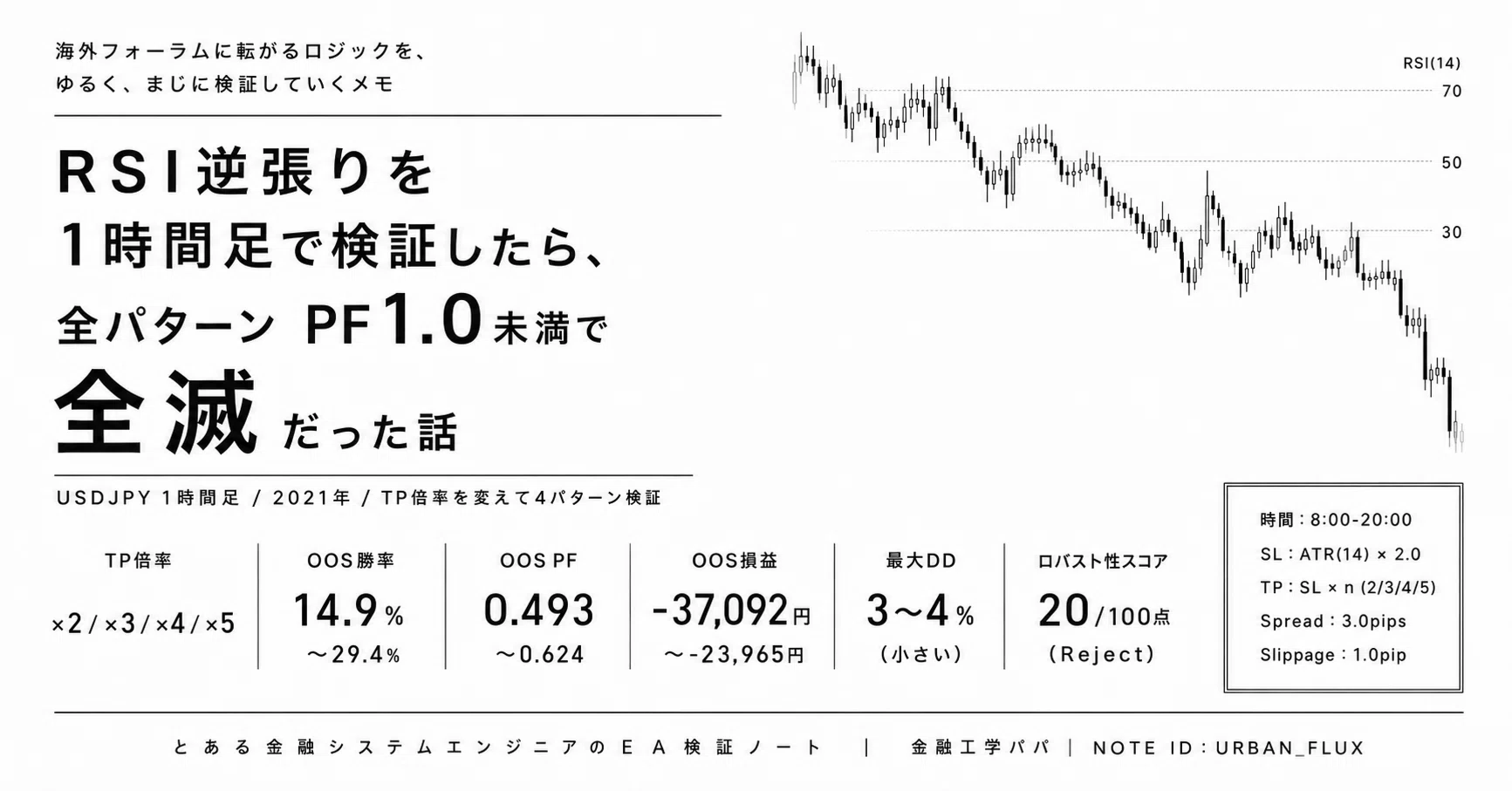 RSI逆張り × USDJPY1時間足：TP倍率を変えて4パターン検証した結果