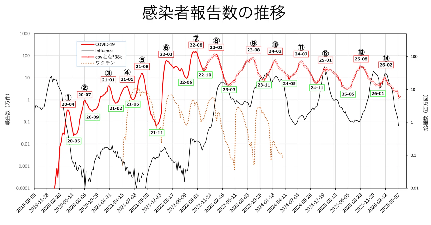 コロナ・インフルエンザ患者発生状況・2026年第20週｜藤竿伊知郎