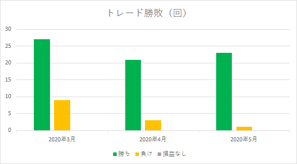 Evgendoga2パフォーマンス勝敗