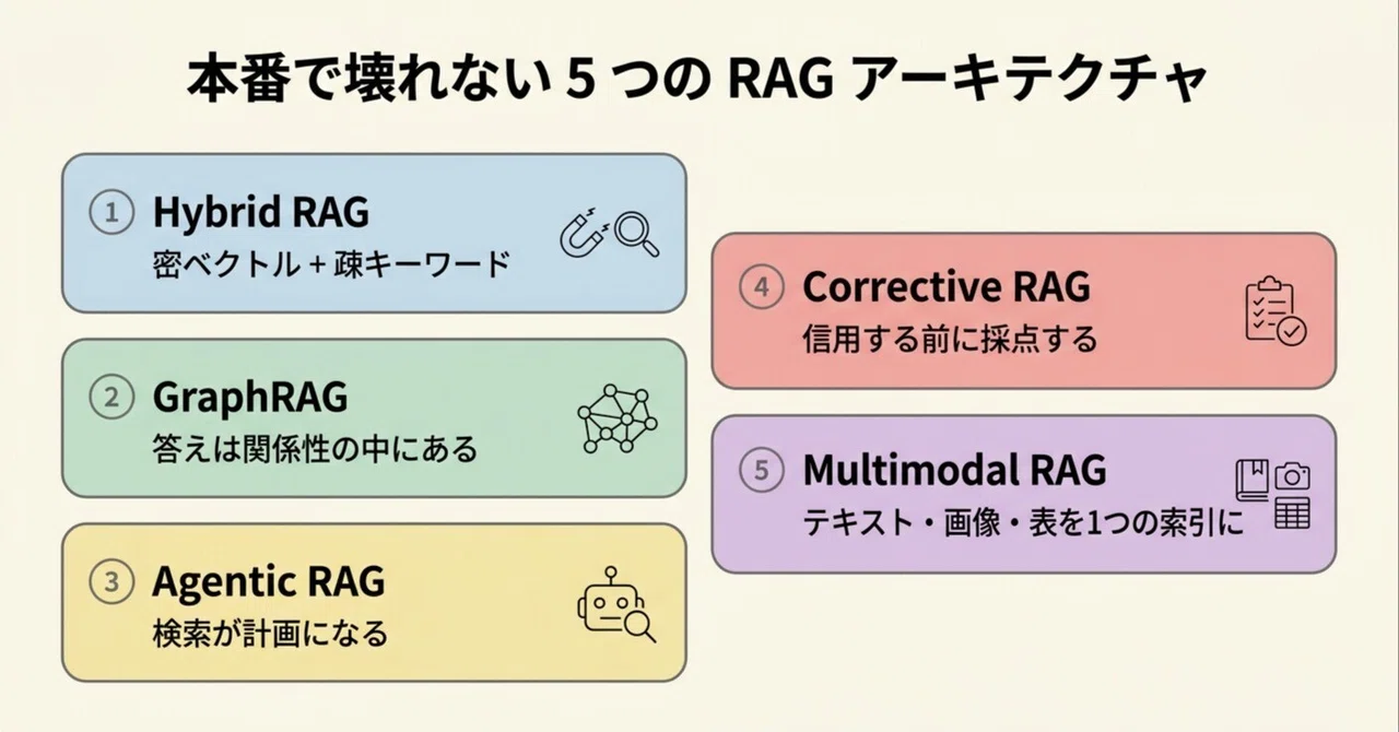 本番で壊れない RAG ─ 5つのアーキテクチャパターン｜KiKi@AIx個人開発