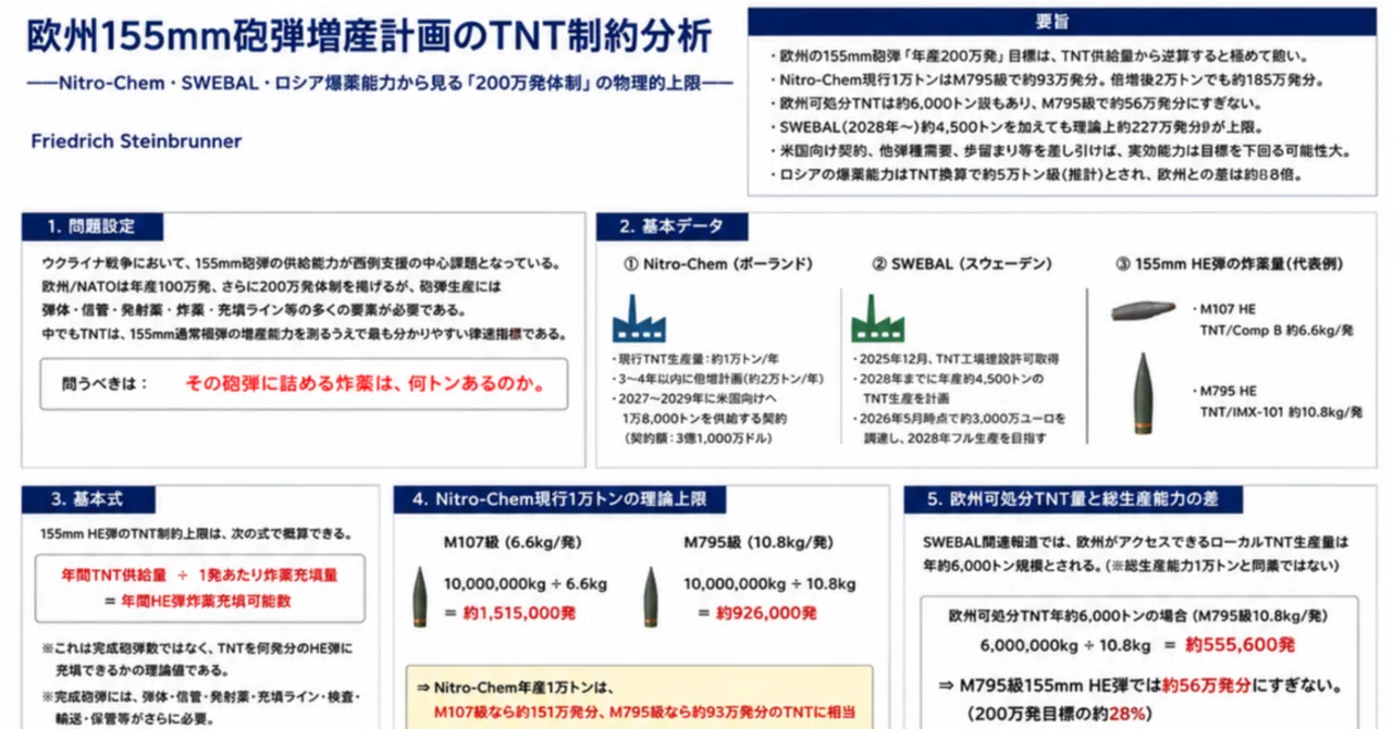 欧州155mm砲弾増産計画のTNT制約分析――Nitro-Chem・SWEBAL・ロシア爆薬能力から見る「200万発体制」の物理的上限 ...