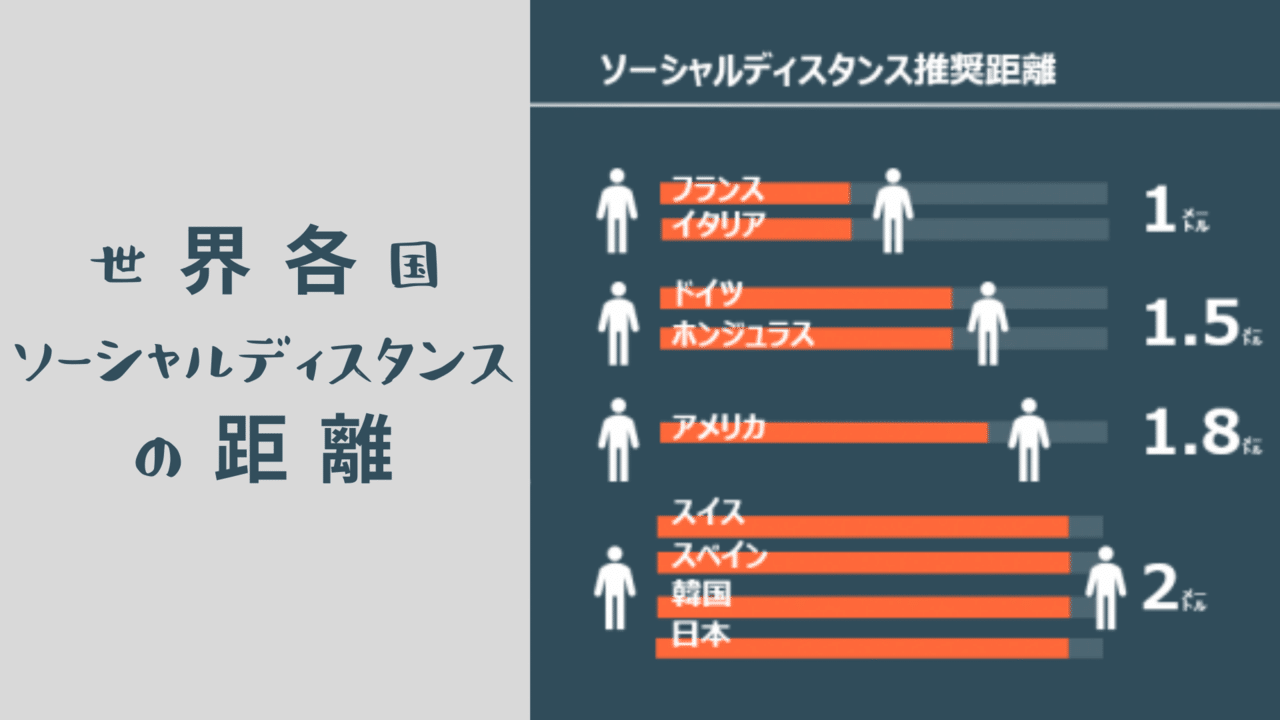 国によって距離が違う 世界各国のソーシャルディスタンスと町の変化 株式会社ロコタビのストーリー ナラティブ Pr Times Story