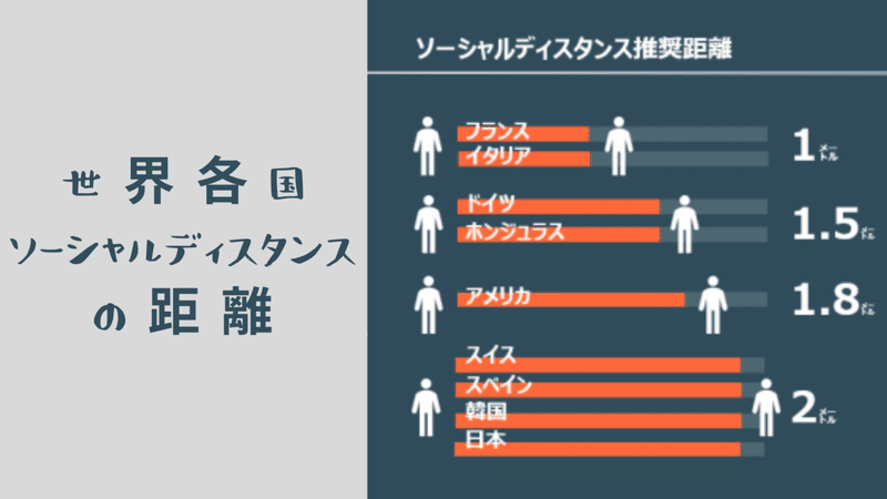 国によって距離が違う 世界各国のソーシャルディスタンスと町の変化 株式会社ロコタビ Note