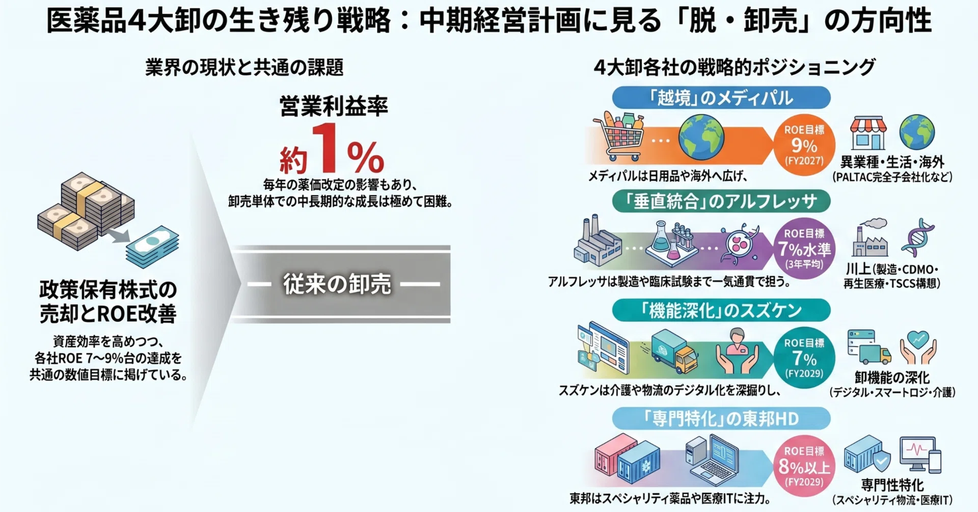 医薬品卸はどこへ向かうのか ―中期計画から見えるもの―｜Taro Watanabe