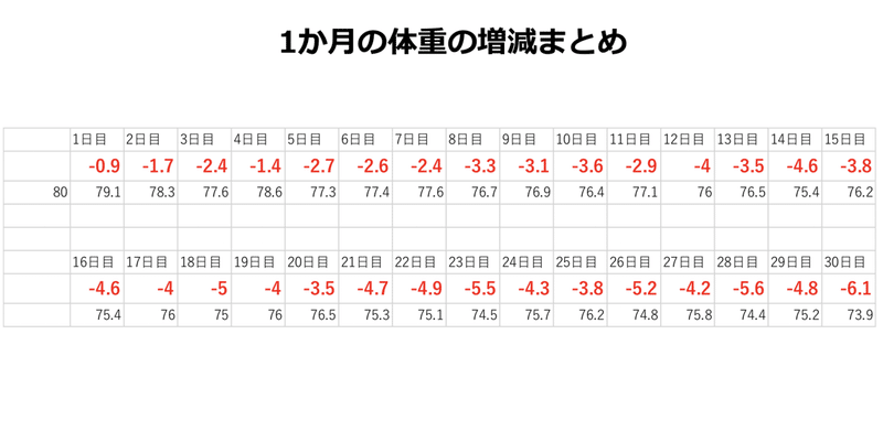 体重 減ら ない ファスティング