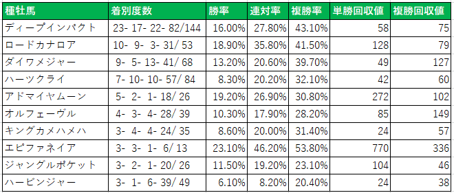 中京競馬場芝１６００ｍ種牡馬