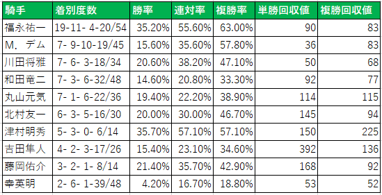 中京競馬場芝１６００ｍ騎手