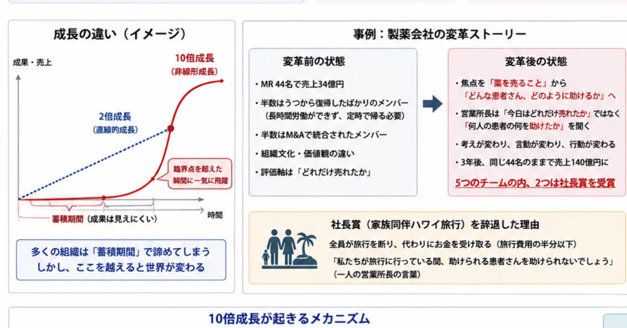 10倍成長は「努力の延長」では起きない｜forumjapan