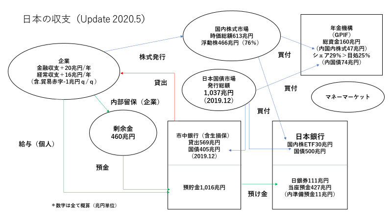 日本の収支(Update 2020.5) 