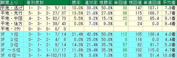 ターゲット重賞エプソムC上がりデータ