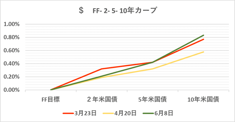 $  FF- 2- 5- 10yr  08 Jun 2020（グラフ）