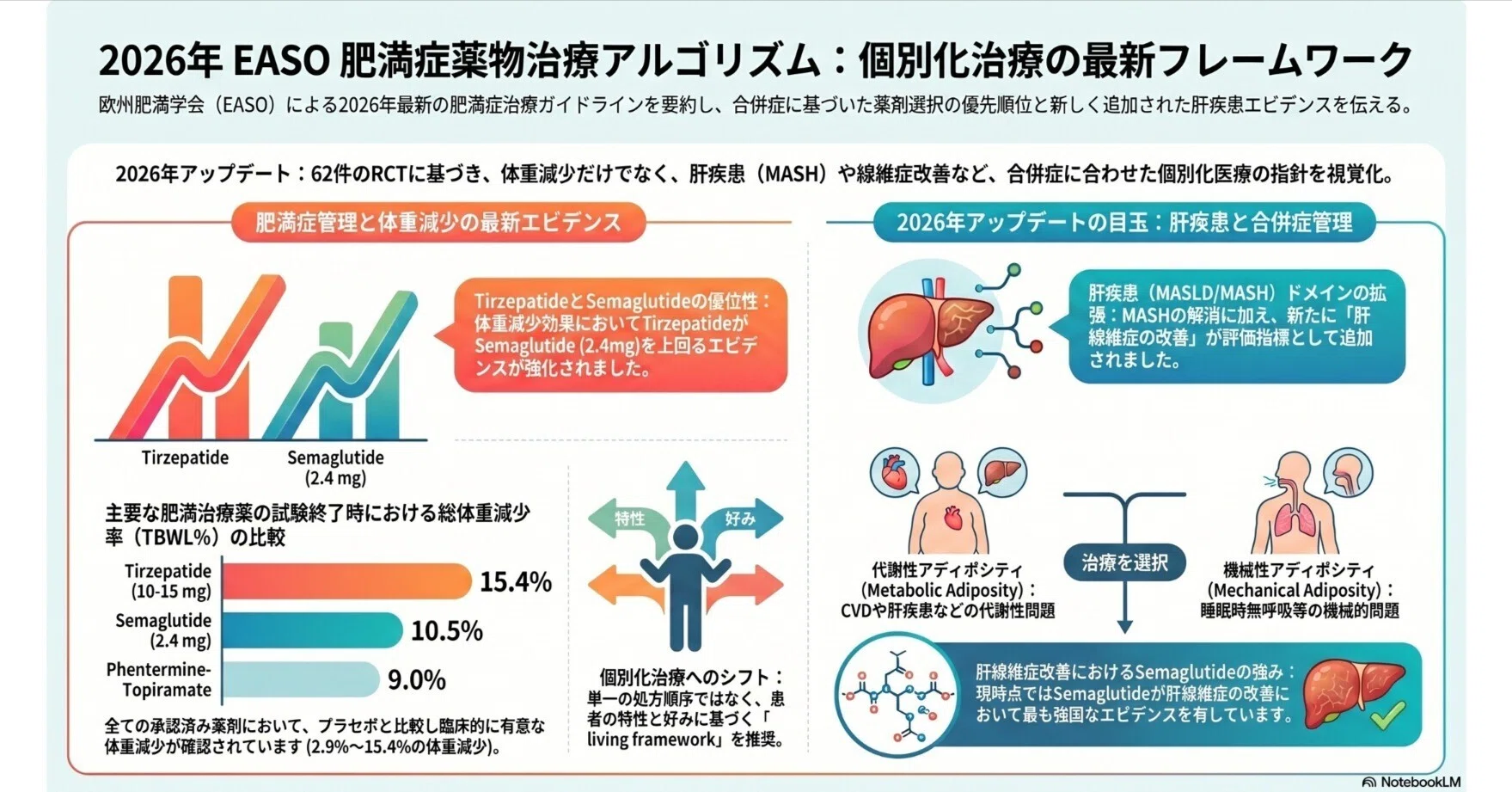 2026 EASO Framework：薬物的肥満治療と合併症｜Makisey