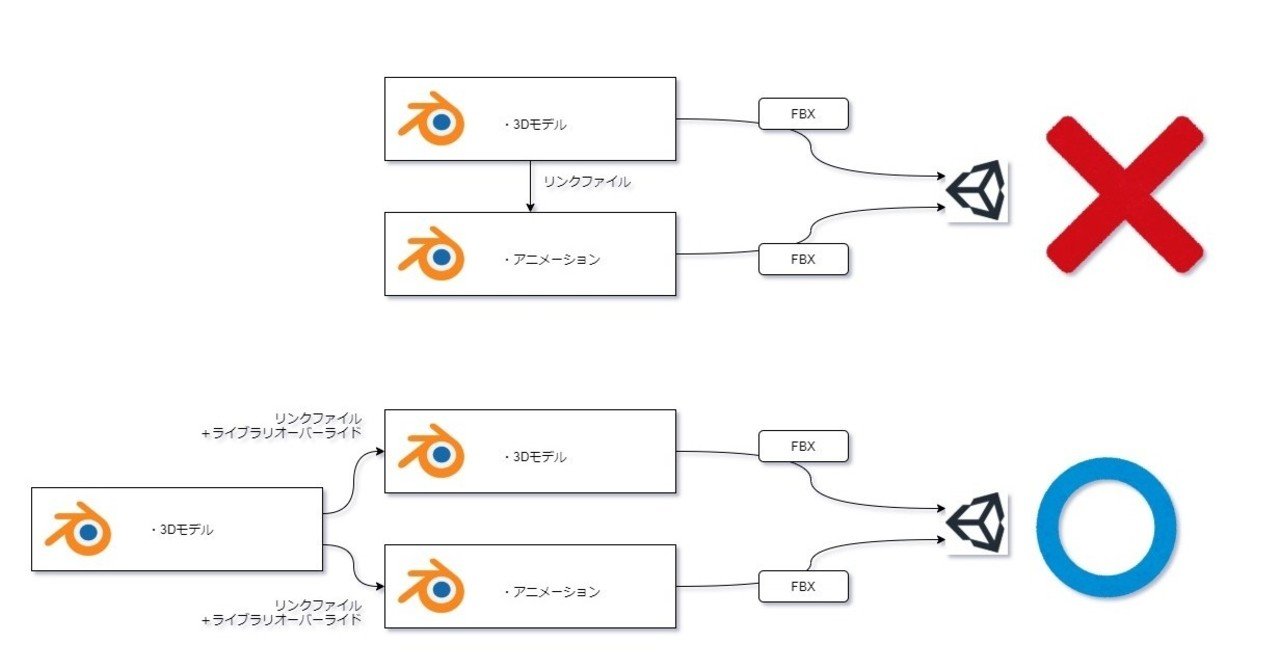 Blenderで別々のファイルからメッシュとアニメーションをunityに書き出す方法メモ Dobu Note
