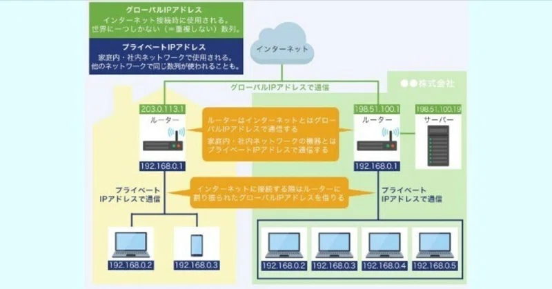 これってグローバルIPアドレスと言えるの？（ソフトバンク光BBユニット）