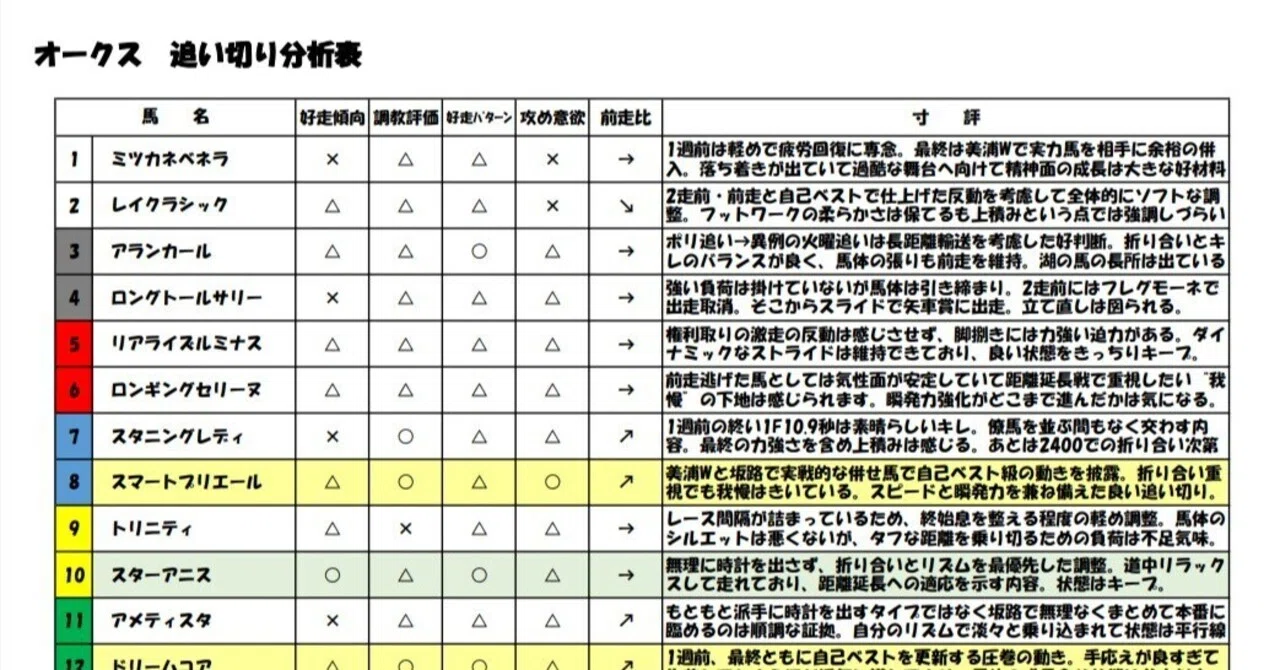 完全無料】オークス2026追い切り・調教分析／馬場読み～傾向まで｜追い 