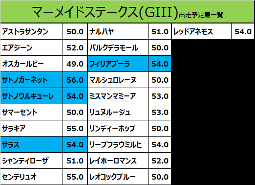 マーメイドステークス2020の予想用・出走予定馬一覧