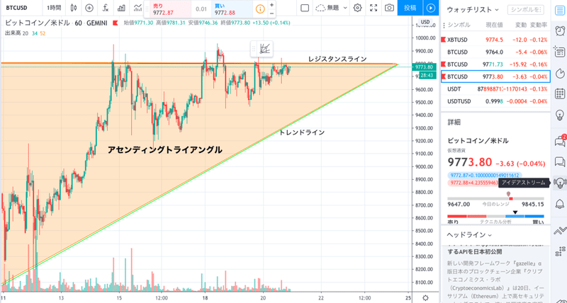 アセンディングトライアングル