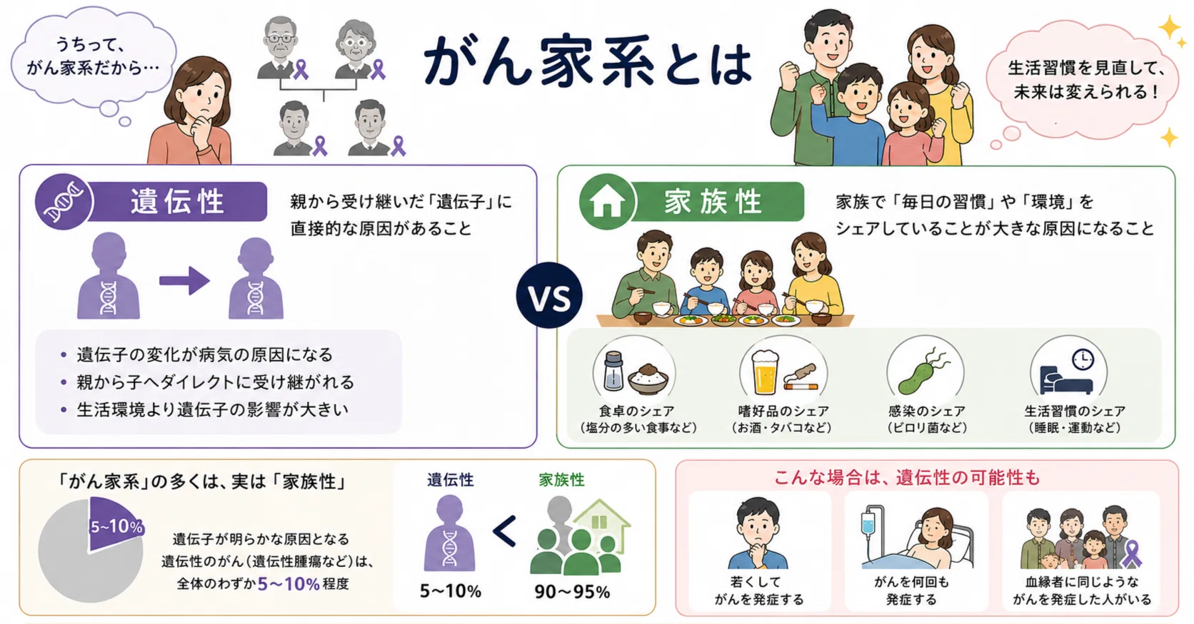 が ん 家系 と は