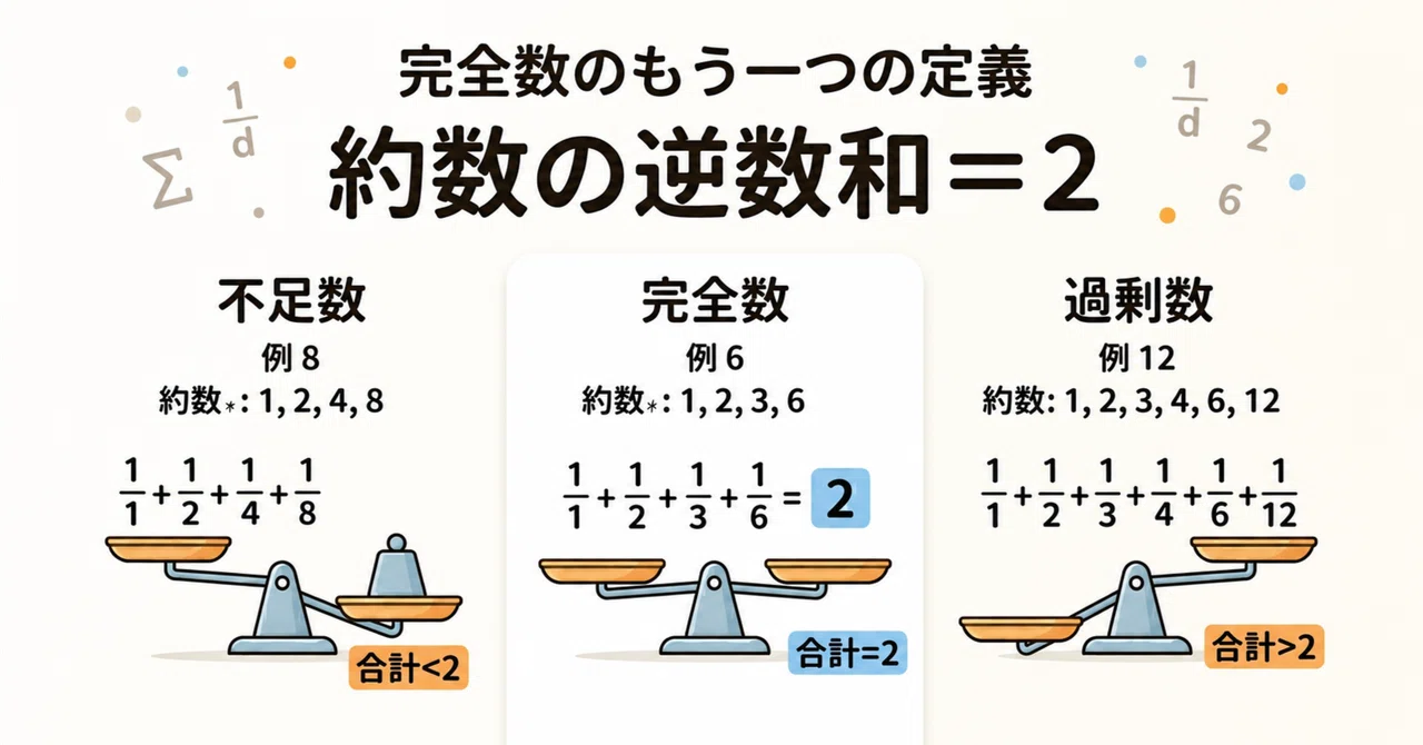 完全数のもう一つの定義：約数の逆数和＝2｜kuhalabo