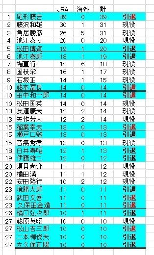 【中古】 馬券大学儲かる！バチ当たり調教師一覧/順文社 馬券的中サポート【BETA】＜8/10(日)＞｜邪推師GANMA