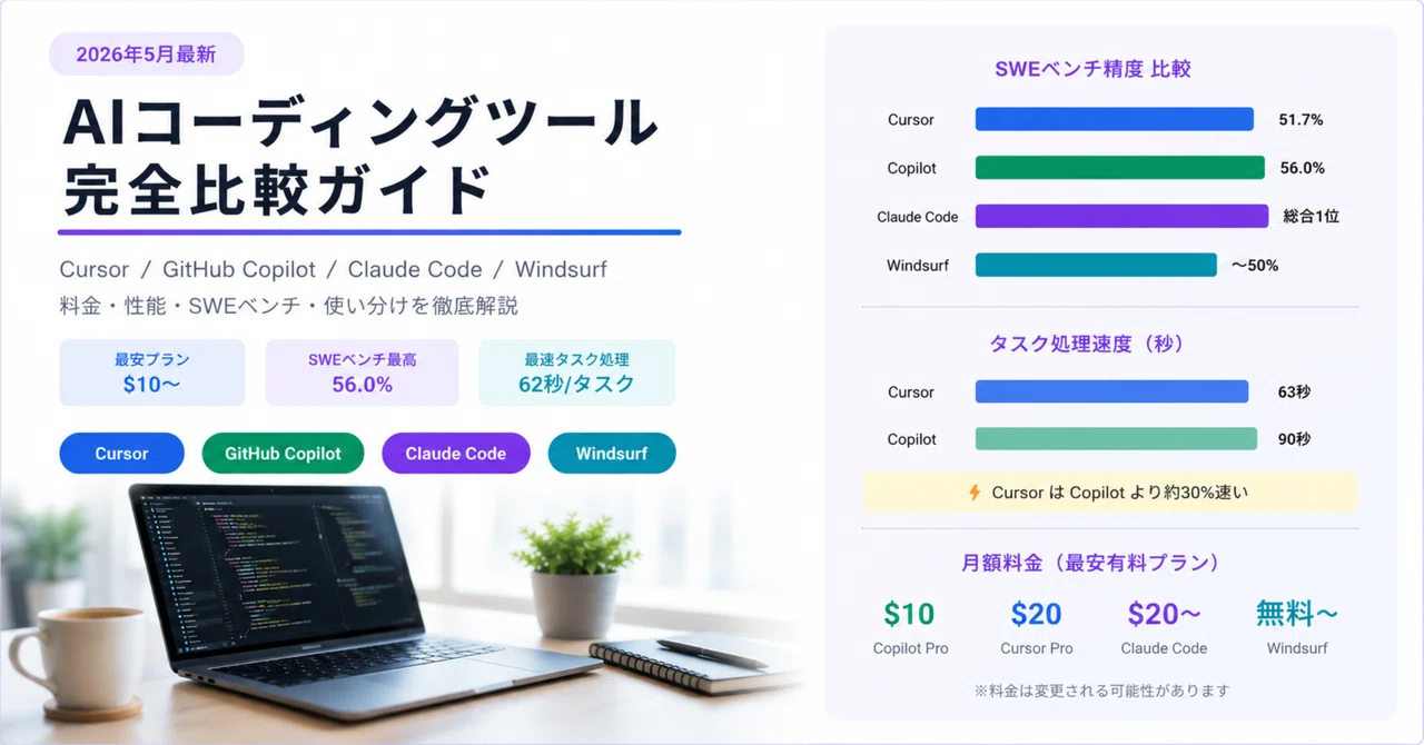 【2026年最新】AIコーディングツール完全比較｜Cursor・GitHub Copilot・Claude Code・Windsurf 料金・速度・使い分け決定版