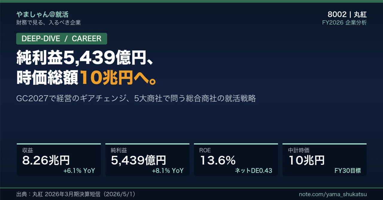 徹底解剖】丸紅（8002）——純利益5,439億円・連続増配、GC2027で2030年