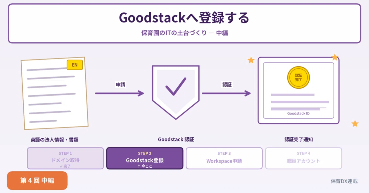 Goodstack Logo 第4回・中編:Goodstackへ登録する — 認証団体への申請|保育DX