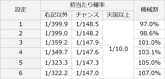 沖 ドキ 超 ドキドキ 確率