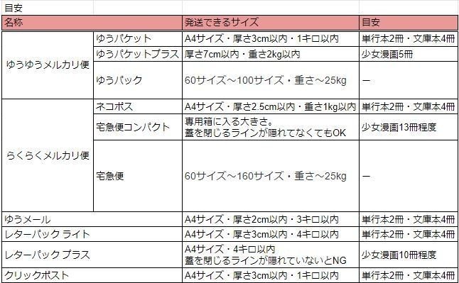 メルカリで送料を安く抑えるための発送方法の選び方 Vol 023 はるるん Note