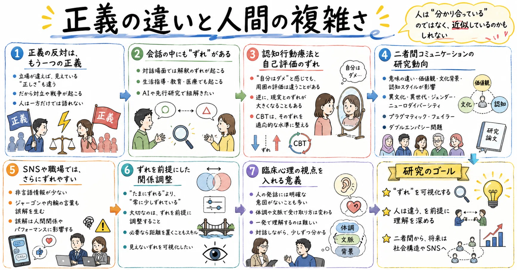 人はなぜ分かり合えないのか—コミュニケーションの「ズレ」の研究