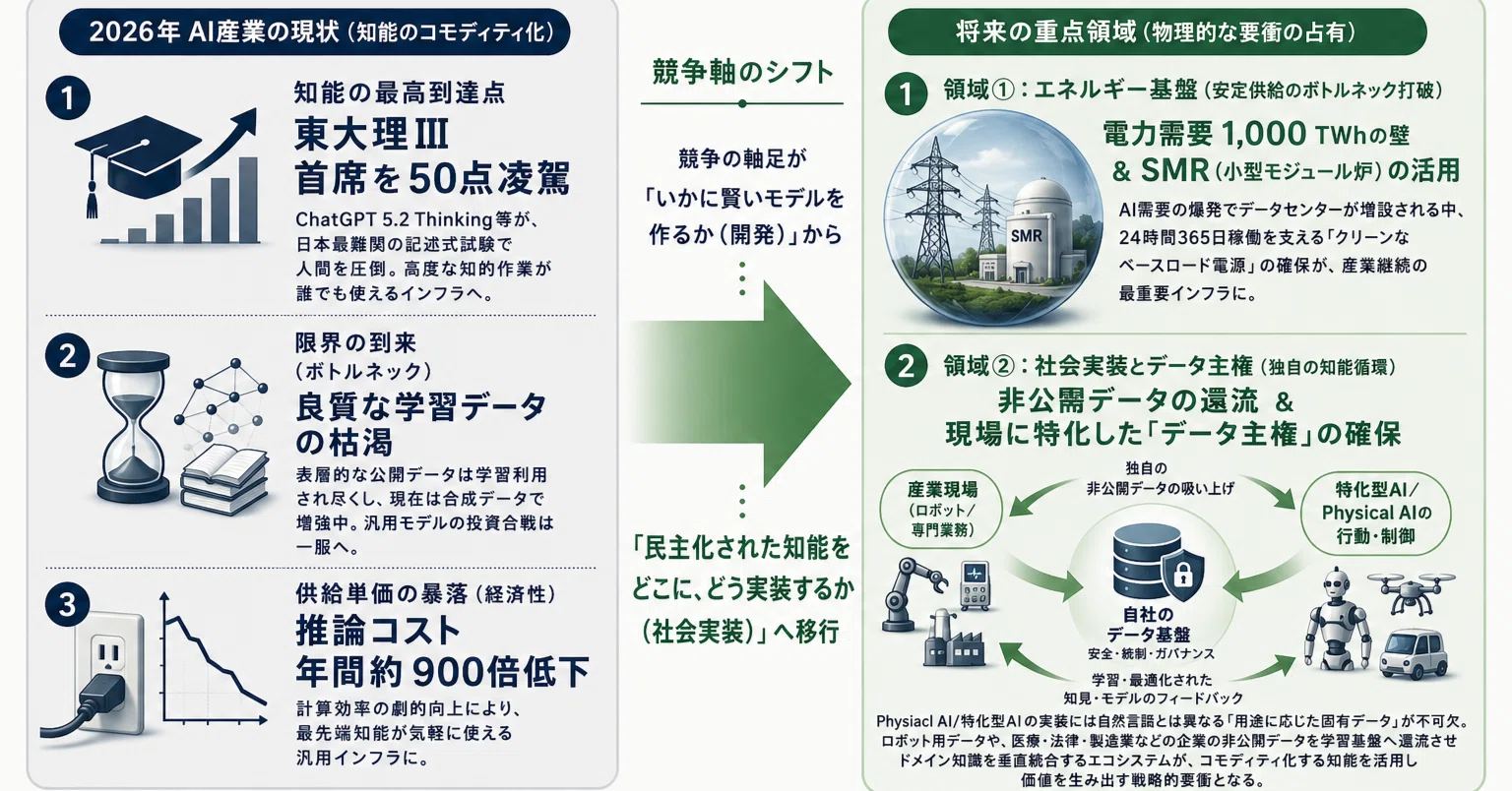 2026年5月]AI産業の戦略的要衝について｜ゆ〜た