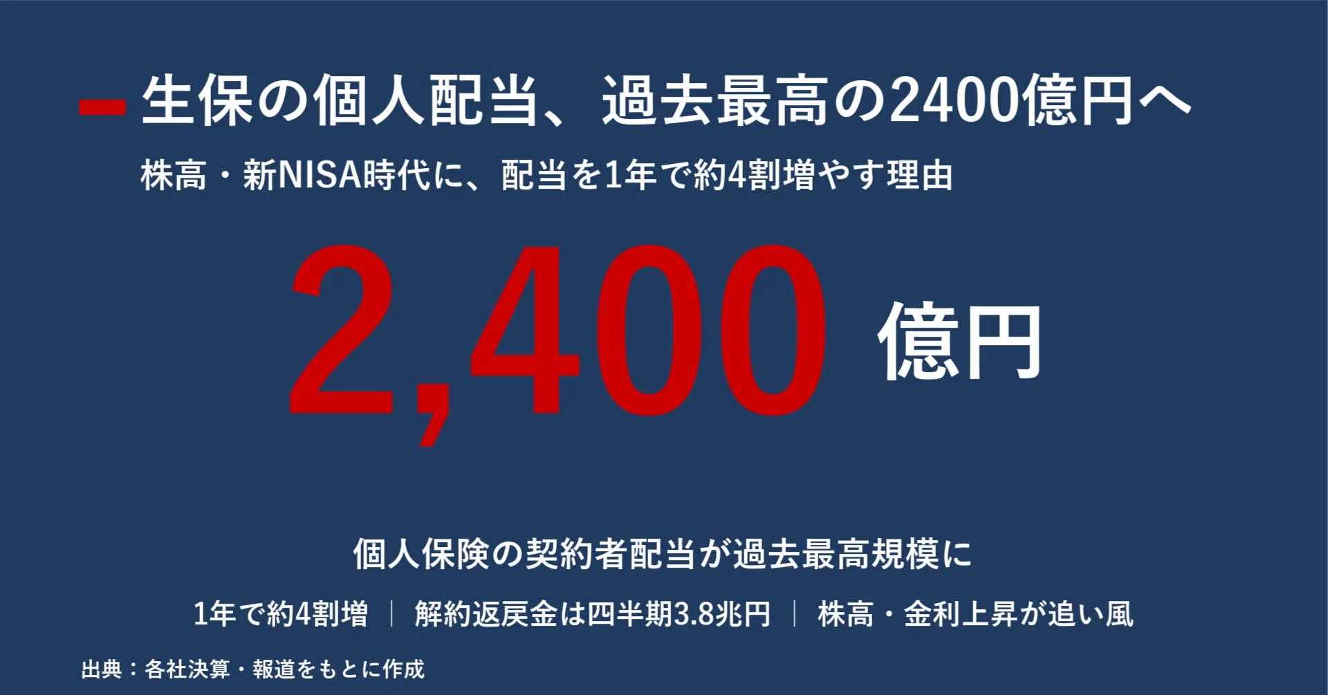 生保の個人配当、過去最高の2400億円へ。株高と新NISA時代に保険会社が