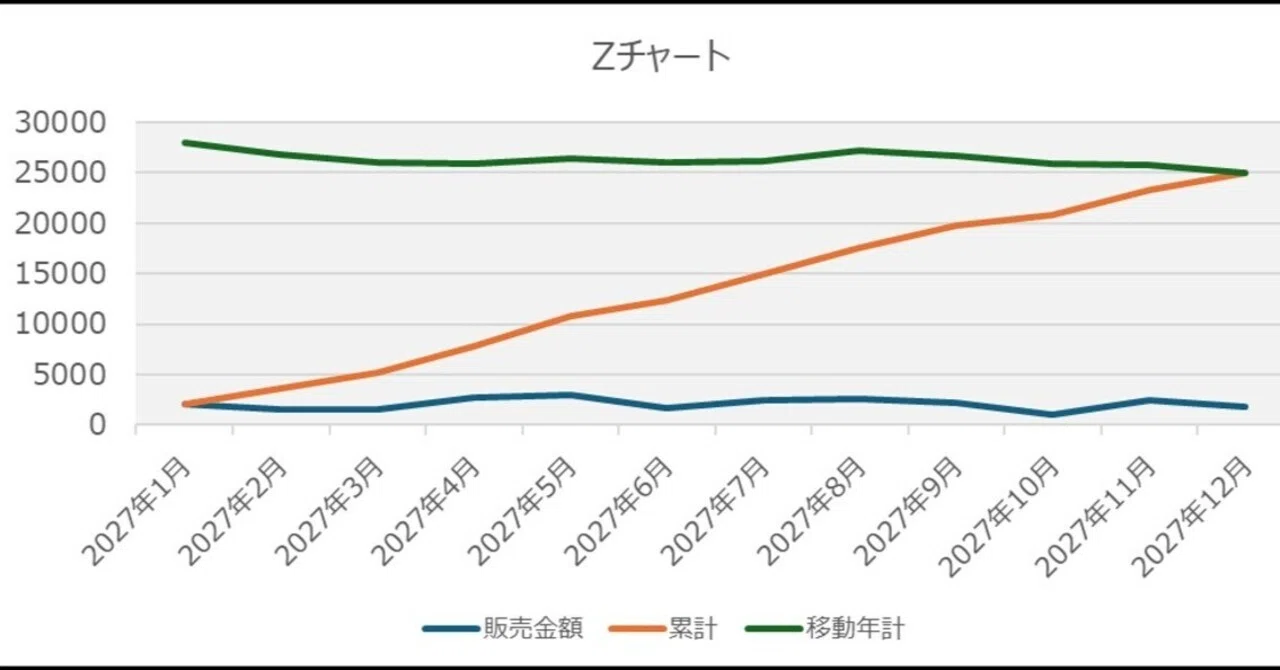 Excel】Zチャートの作り方｜売上管理に使える実務向けグラフ｜YandS