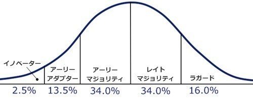 イノベーター理論