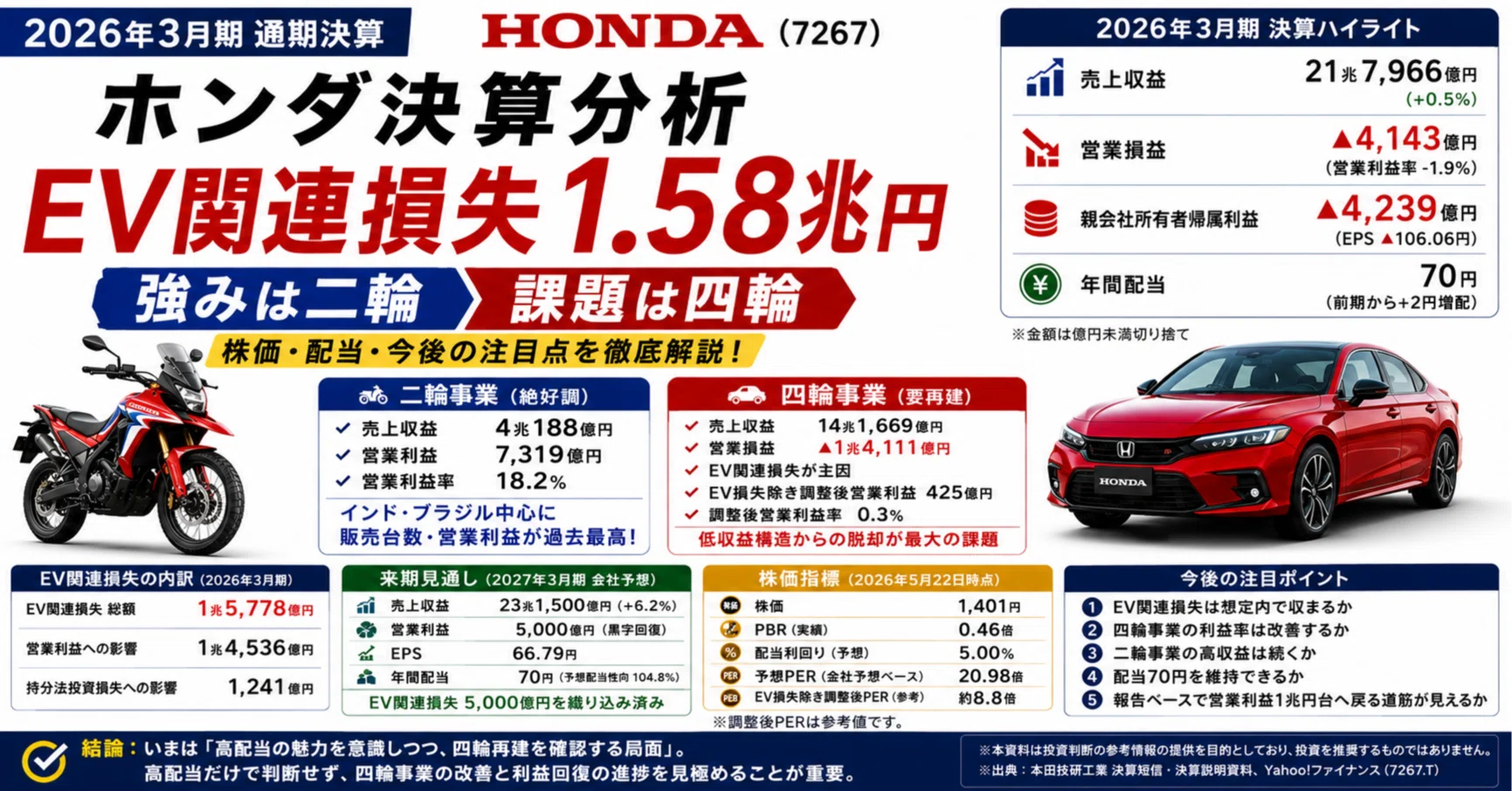 ホンダ（本田技研工業株式会社）（7267）最新決算分析｜たく｜決算を読む人