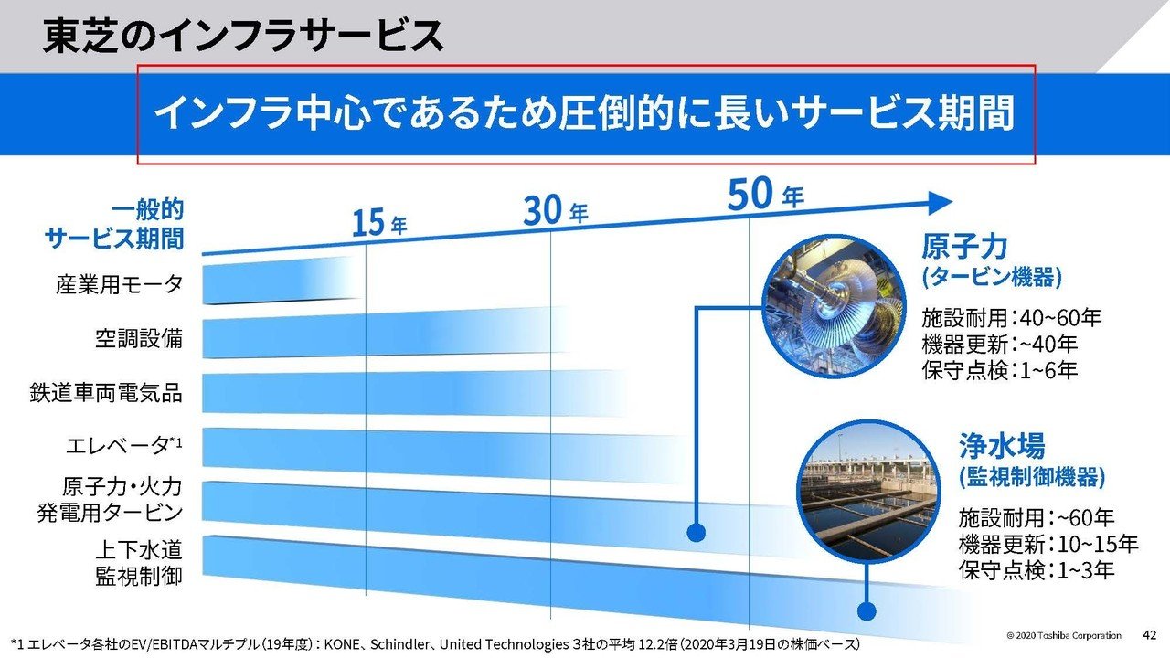 東芝の決算から考える今後の業績 妄想する決算 Note