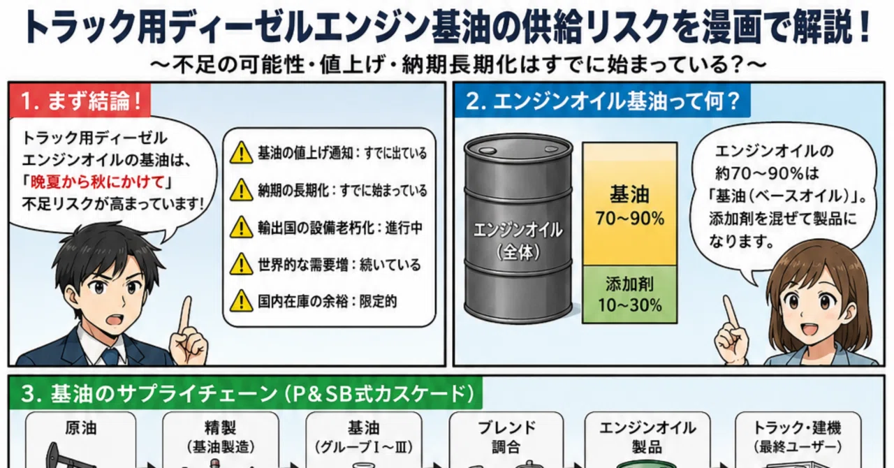 トラック用ディーゼルエンジンオイル基油不足リスク——2026年晩夏〜秋 
