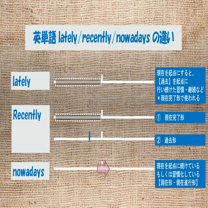 英単語【late/lately/later/latest】の違い［図解付き］｜きむっち 
