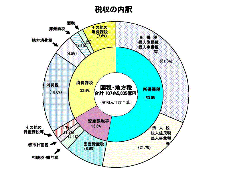 税収の内訳_令和元年度_