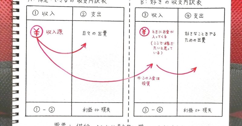 ライスワークが辛くなったら見てください 虹色キャリア Note