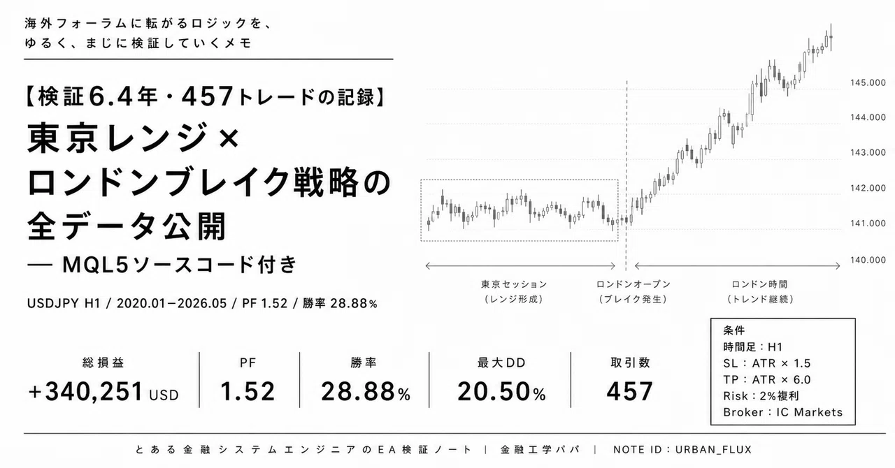 検証6.4年・457トレードの記録】東京レンジ × ロンドンブレイク戦略の