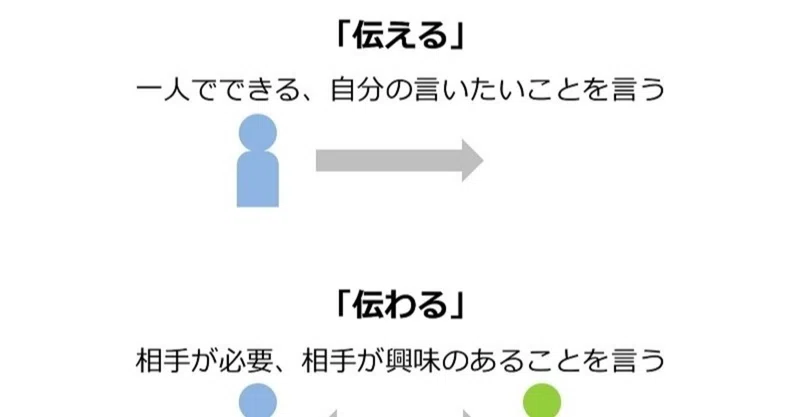 伝える から 伝わる へ 人が自ら行動する話し方のコツ ブルペン山田 Note